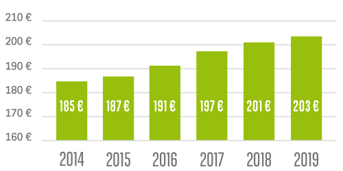 Investir En Ligne Dans La Scpi Accimmo Pierre Bnpp Reim France