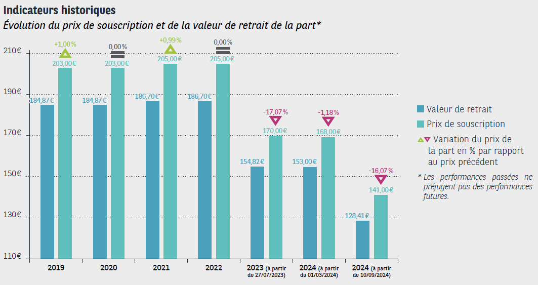 Evolution prix Accimmo Pierre