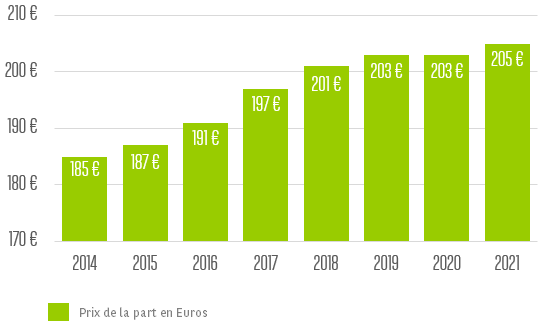 Investir En Ligne Dans La SCPI Accimmo Pierre | BNPP REIM France